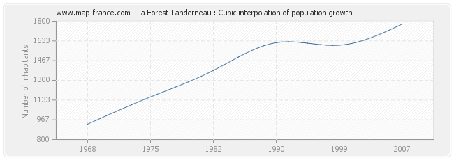 La Forest-Landerneau : Cubic interpolation of population growth